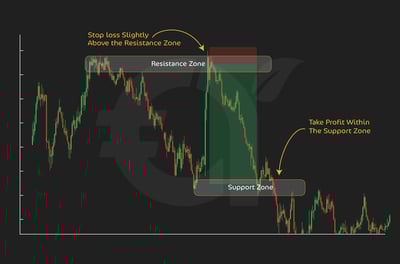 How to set SL and TP using support and resistance indicators